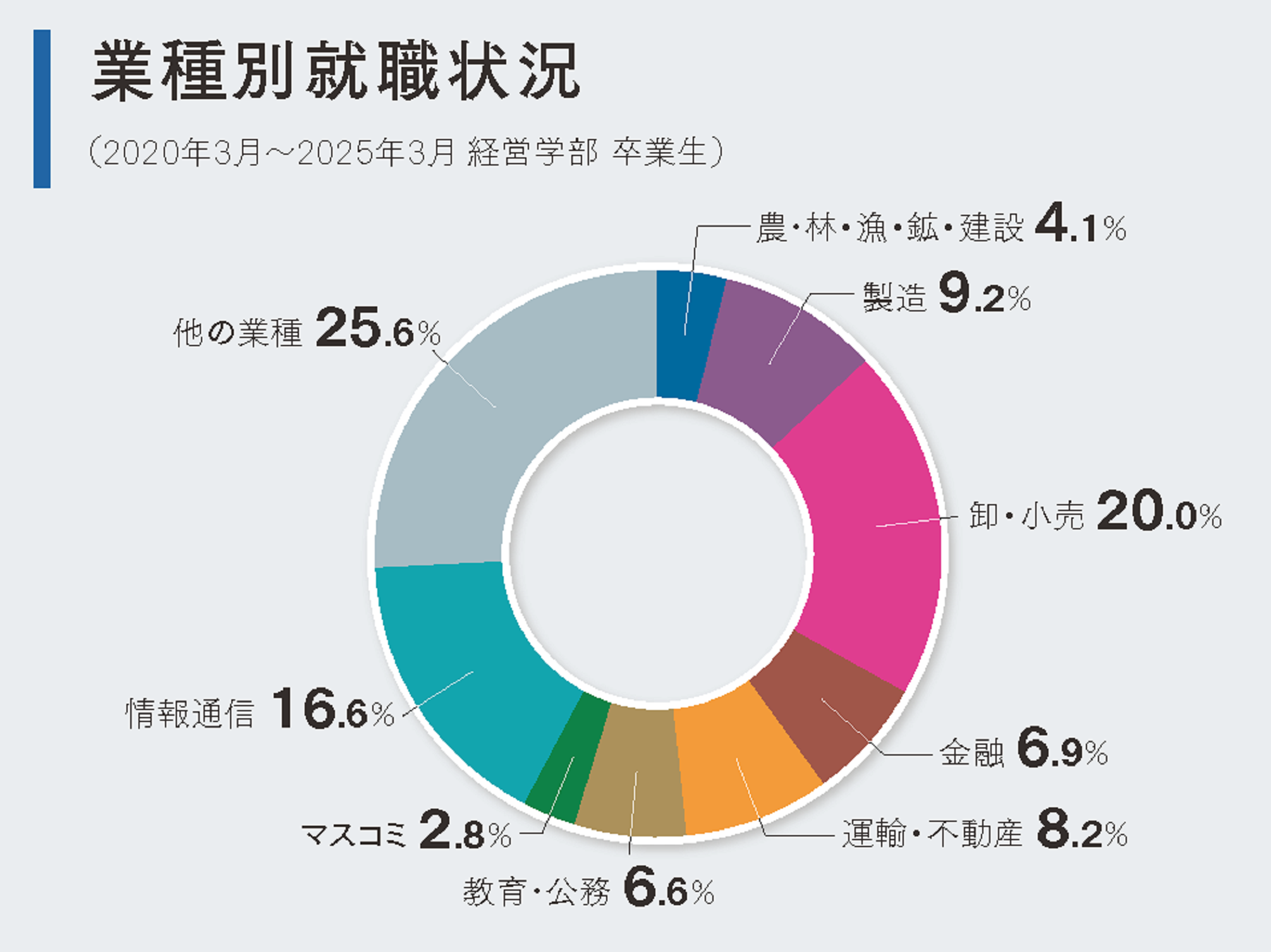 経営学部 データ トップ画像