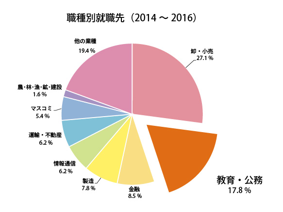 職種別就職先（2014～2016）