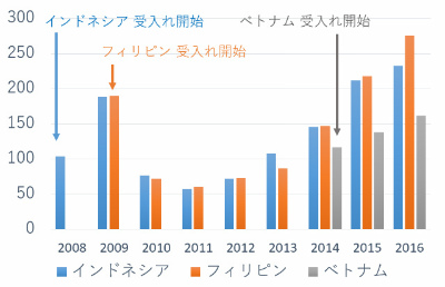 EPAにもとづく介護福祉士候補者・受け入れ人数の推移