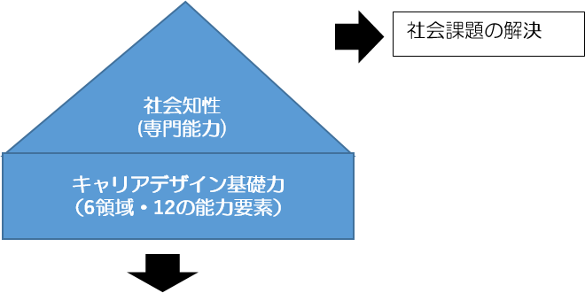 キャリアデザイン基礎力概念図