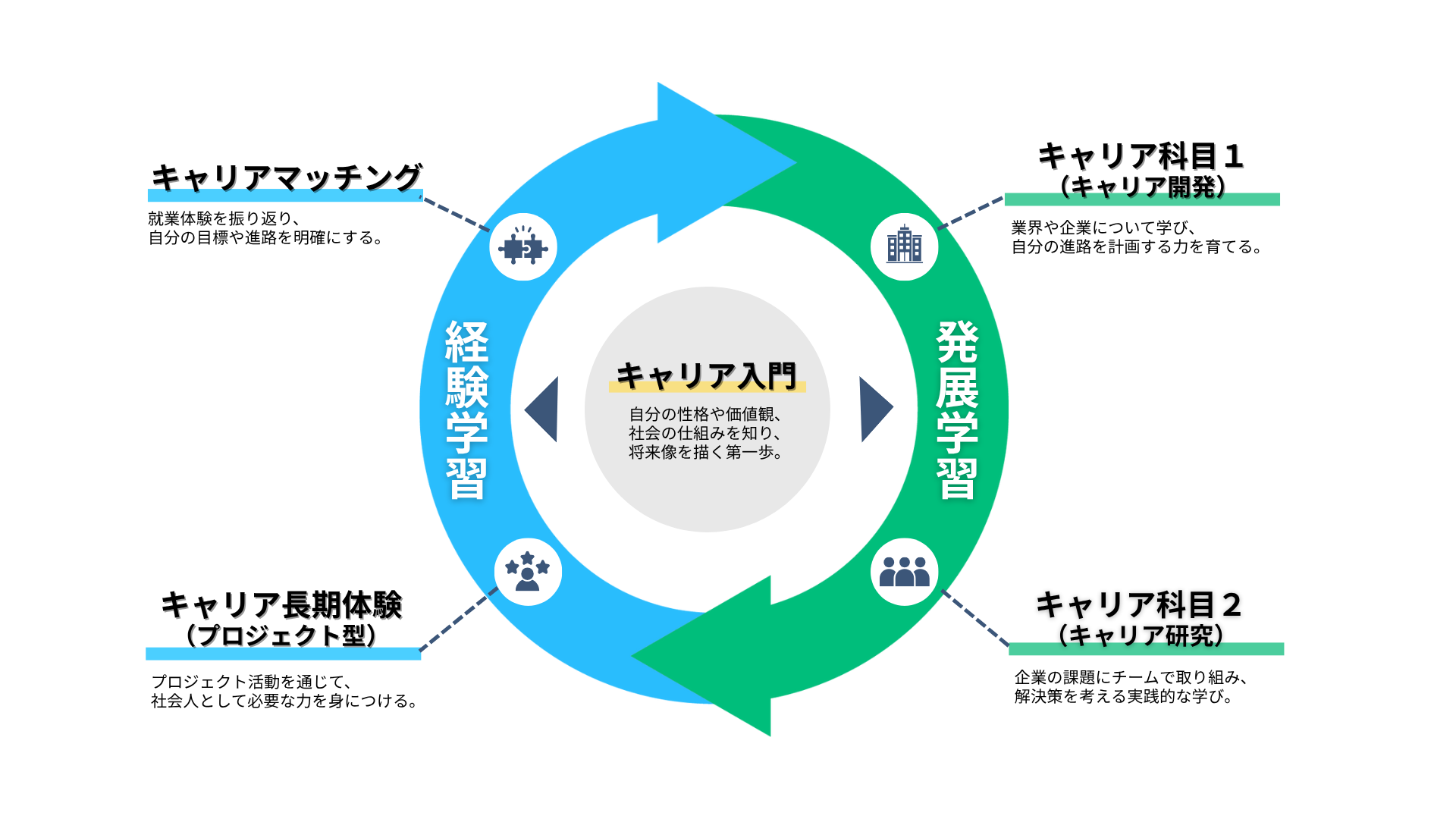 キャリア教育科目相関図