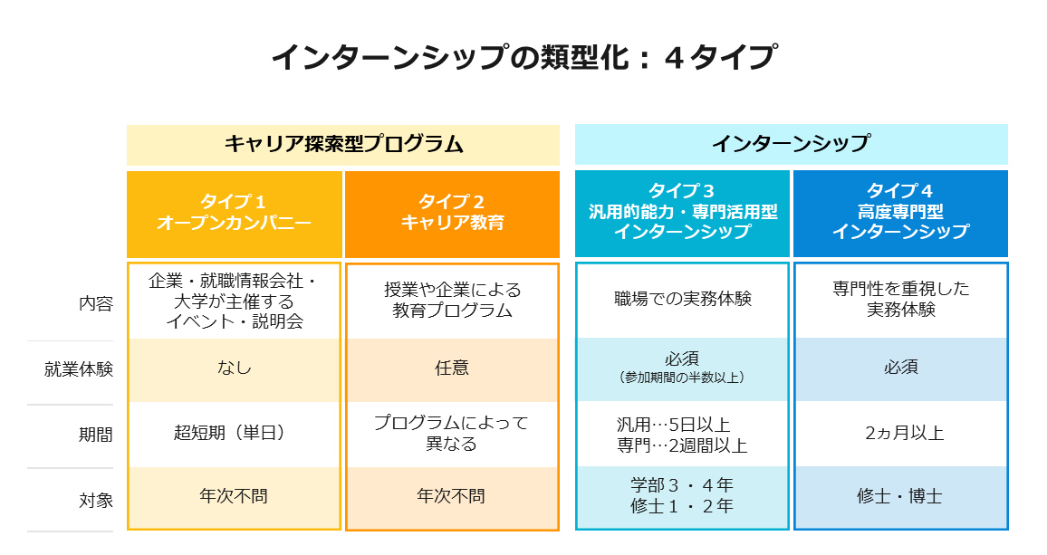 インターンシップの類型化