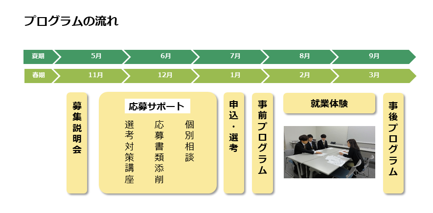 キャリア探索型プログラム・インターンシップの流れ