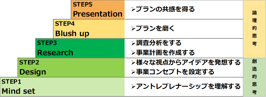 ビジネスプラン成長モデル2022