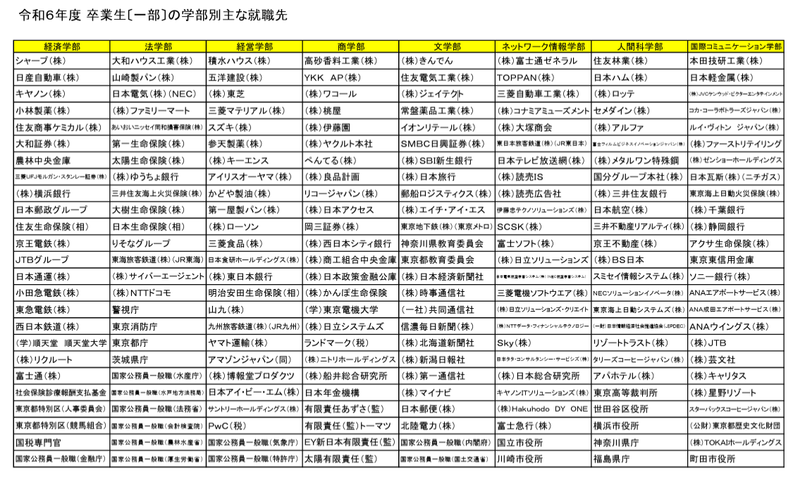 学部別主な就職先（2025.3）キャプチャ