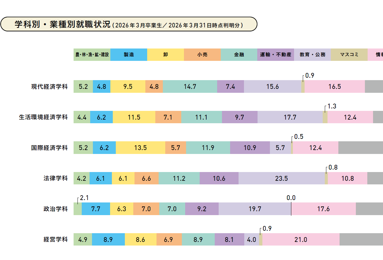 26卒学科別業種別キャプチャ3