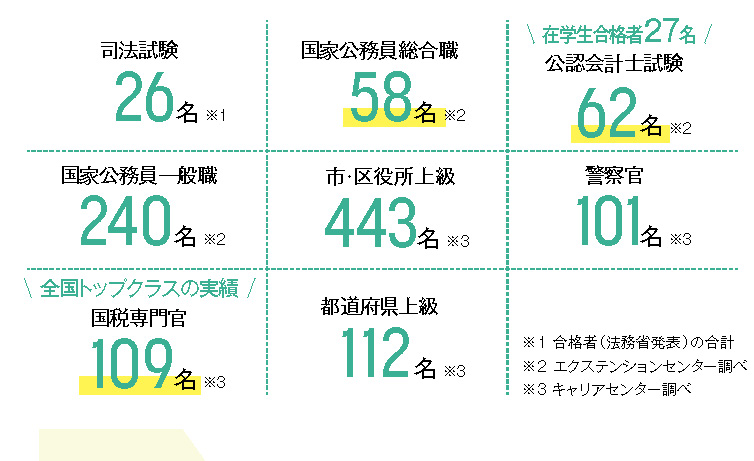 資格・採用試験合格者数