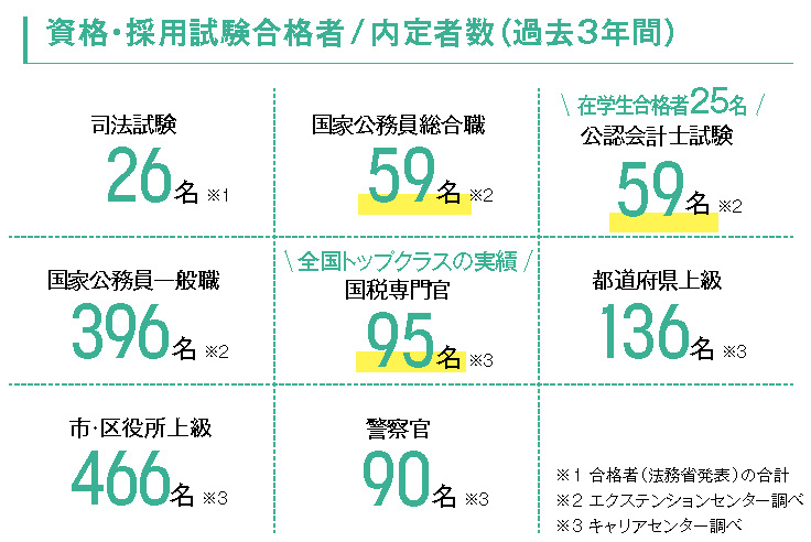 資格採用試験合格者内定者数