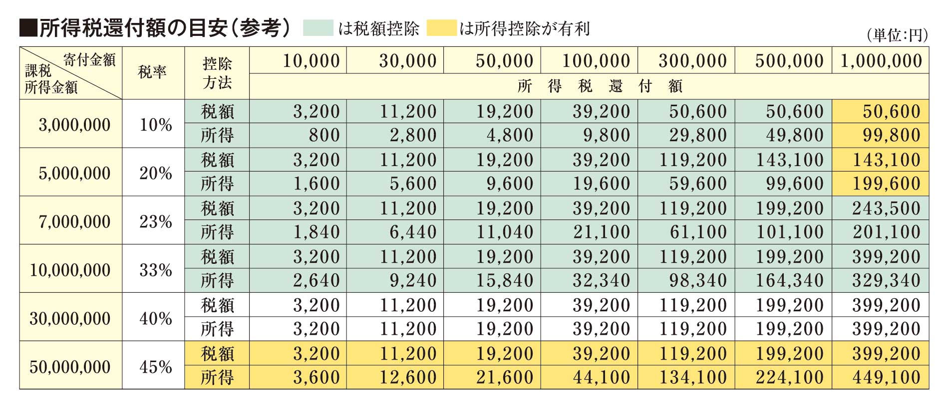 所得税目安