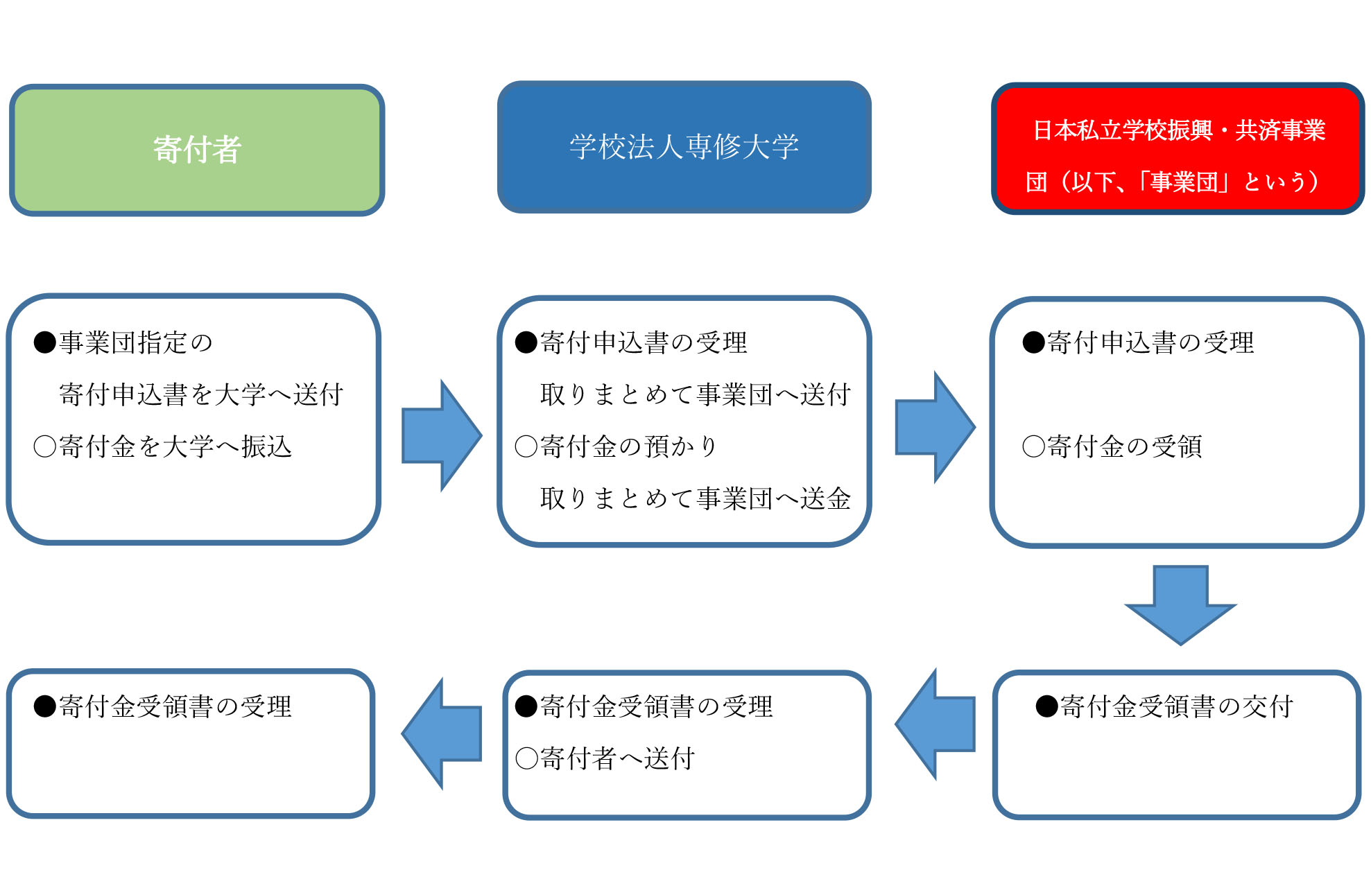 税制上の優遇措置について（流れ）修正