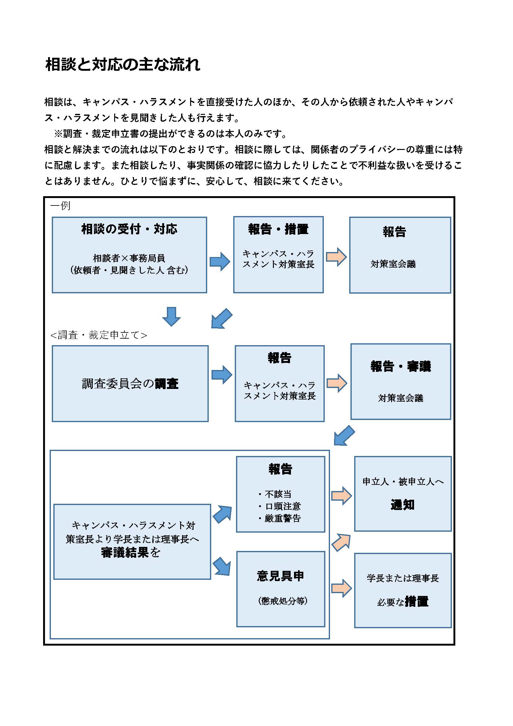 ■ＨＰ掲載用【相談と対応の主な流れ（図）】