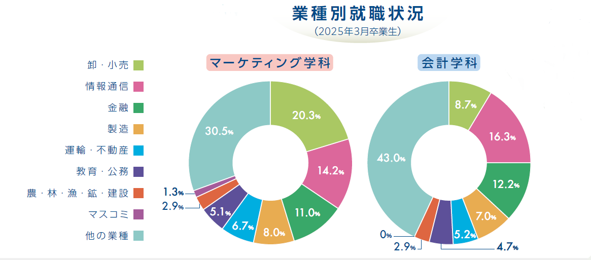 業種別就業状況