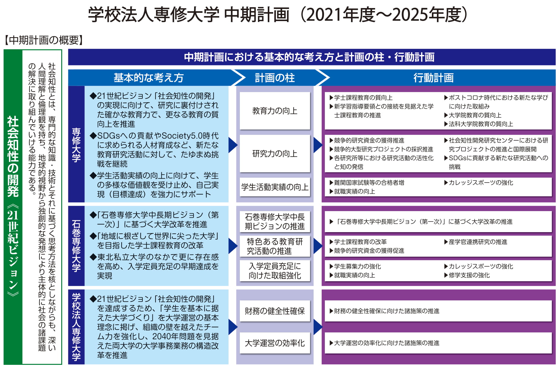 中期計画 専修大学