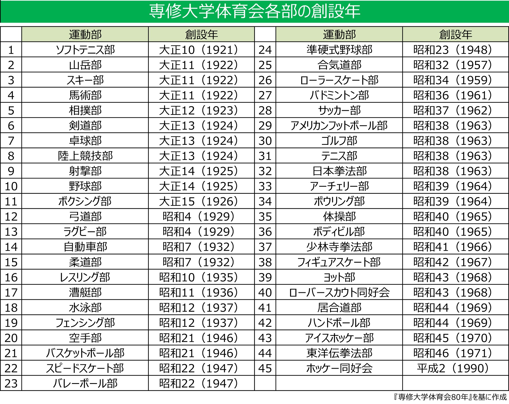 第2章-(1)専修大学体育会各部の創設年(創設年順)