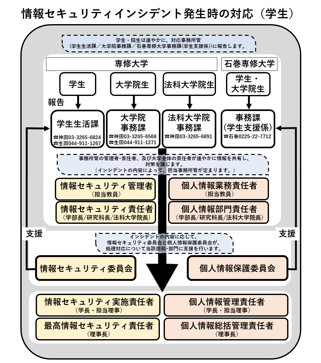 02-1_学生_情報セキュリティインシデント発生時の連絡体制
