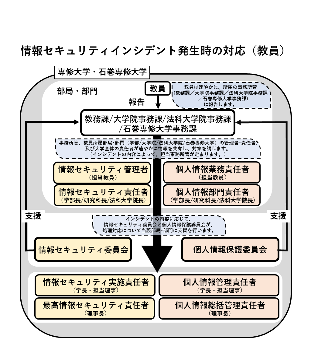 02-2_教員_情報セキュリティインシデント発生時の連絡体制