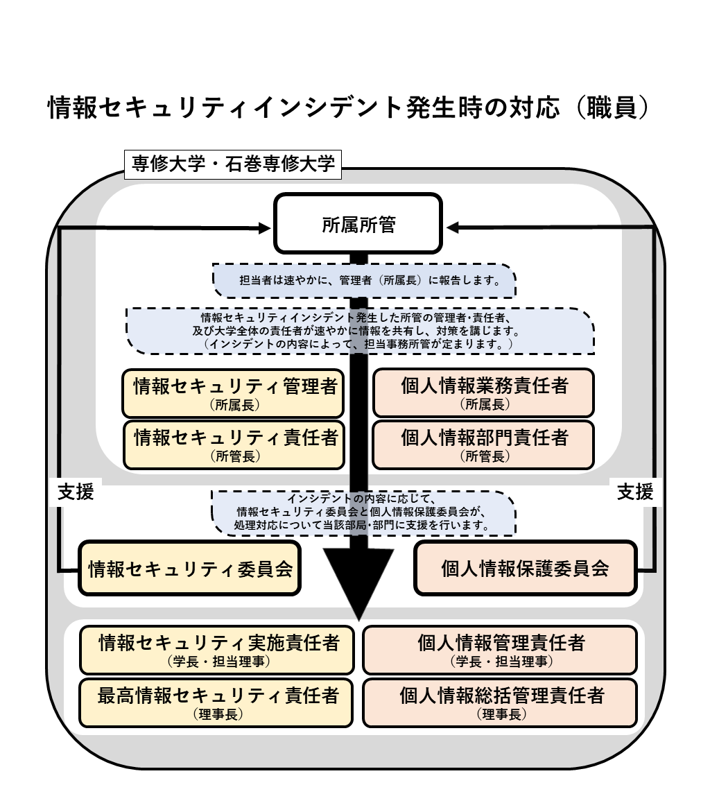 02-3_職員_情報セキュリティインシデント発生時の連絡体制