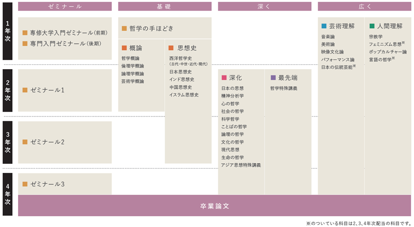 LT新カリキュラム