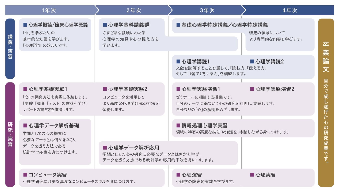 心理学科カリキュラム（~R7）