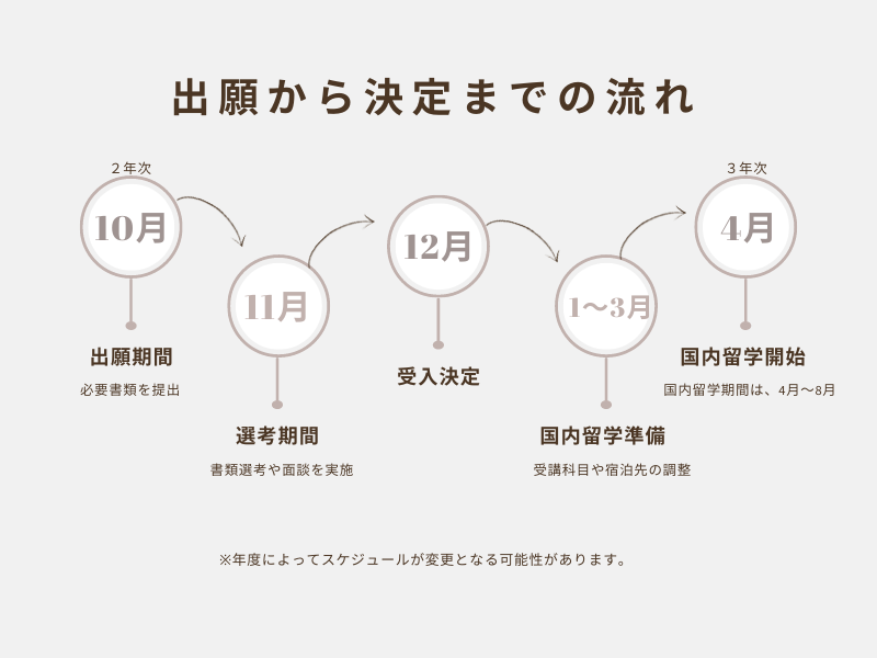 国内留学スケジュール