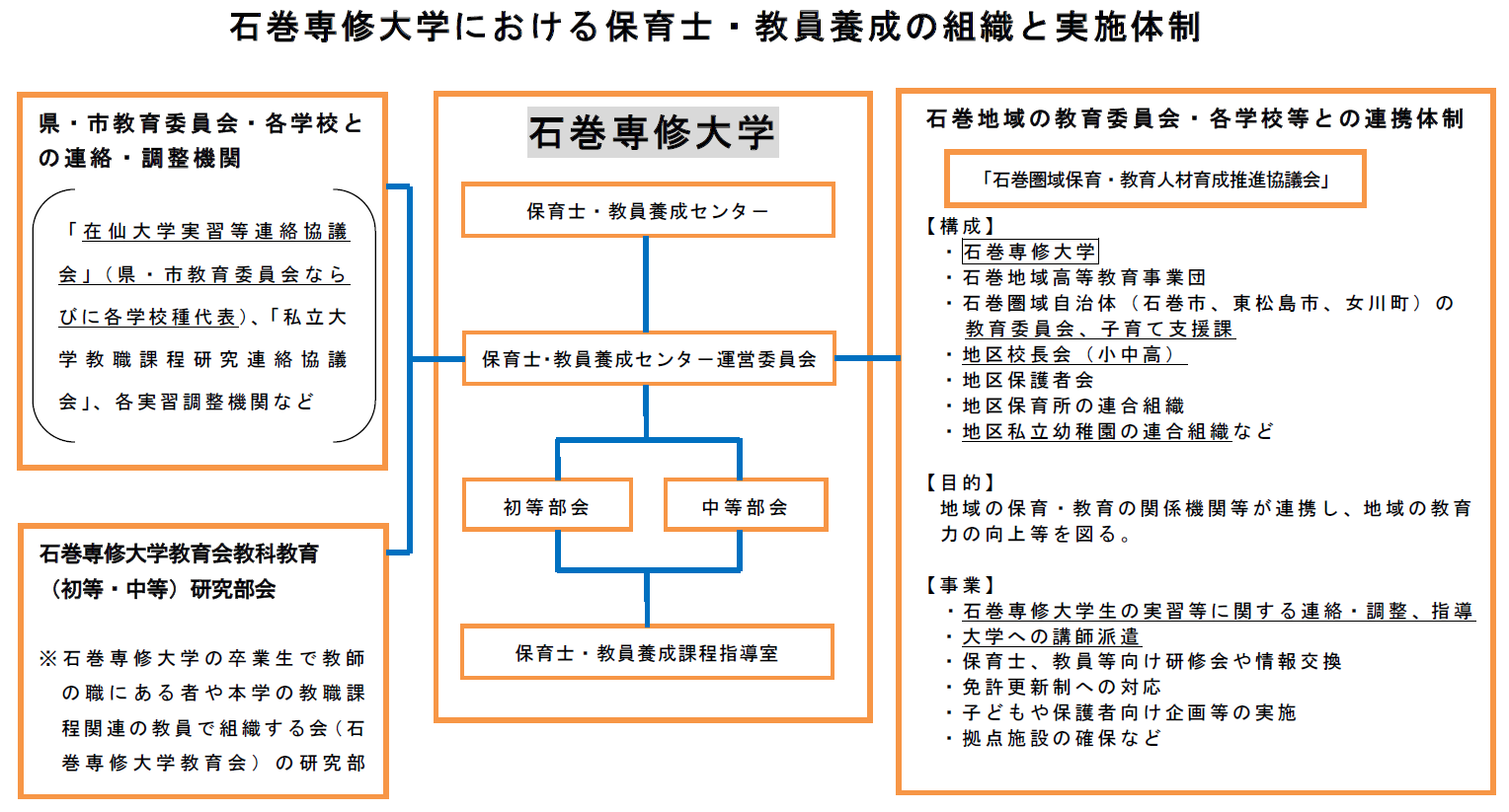 組織と実施体制