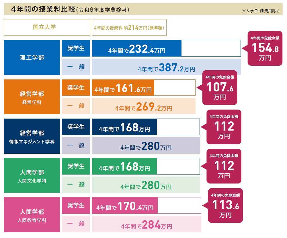 4年間の学費キャプチャ（25大学案内より）