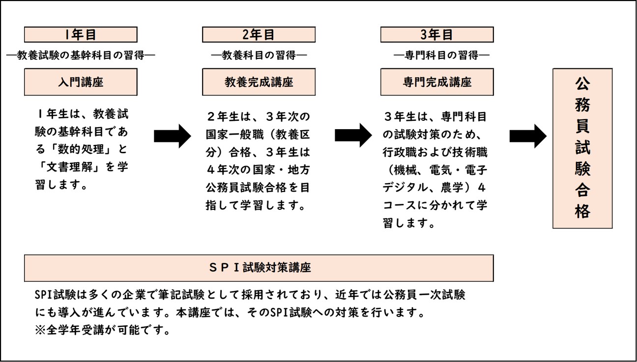 公務員試験講座の仕組みＪＰＥＧ
