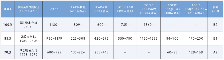 TOPICS3 英語外部試験 表_page-0001