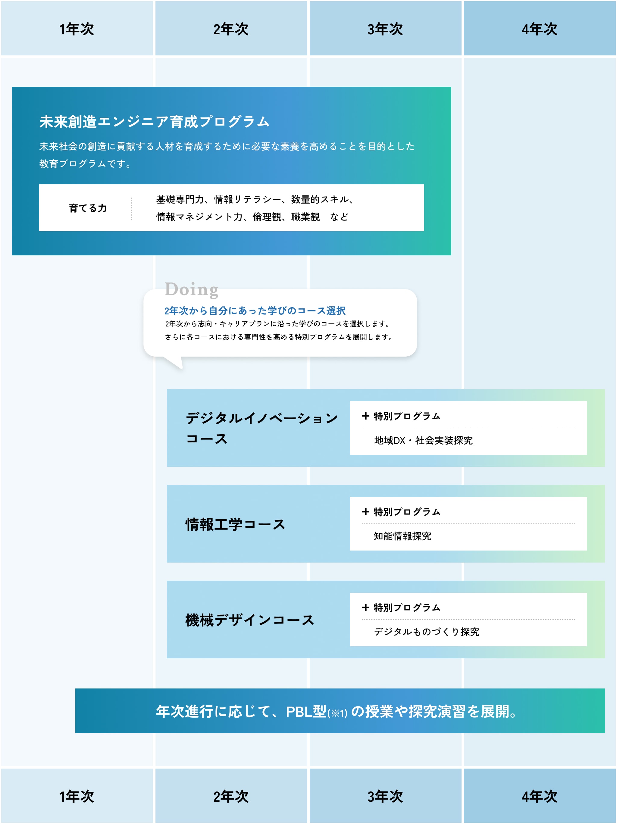 図解：1年次〜3年次　未来創造エンジニア育成プログラム　未来社会の創造に貢献する人材を育成するために必要な素養を高めることを目的とした教育プログラムです。　育てる力　基礎専門力、情報リテラシー、数量的スキル、情報マネジメント力、倫理観、職業観など　Doing　2年次から自分にあった学びのコース選択　2年次から志向・キャリアプランに沿った学びのコースを選択します。さらに各コースにおける専門性高める特別プログラムを展開します。2年次〜3年次　デジタルイノベージョンコース　＋特別プログラム（地域DX・社会実装探究）　2年次〜3年次　情報工学コース　＋特別プログラム（知能情報探究）　2年次〜3年次　機械デザインコース　＋特別プログラム（デジタルものづくり探究）　年次進行に応じて、PBL型(※1)の授業や探究演習を展開。