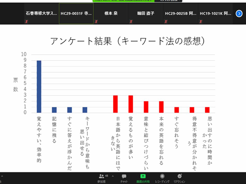 人間文化学科 多種多様な研究テーマで 卒業論文 研究発表会オンラインで実施 石巻専修大学