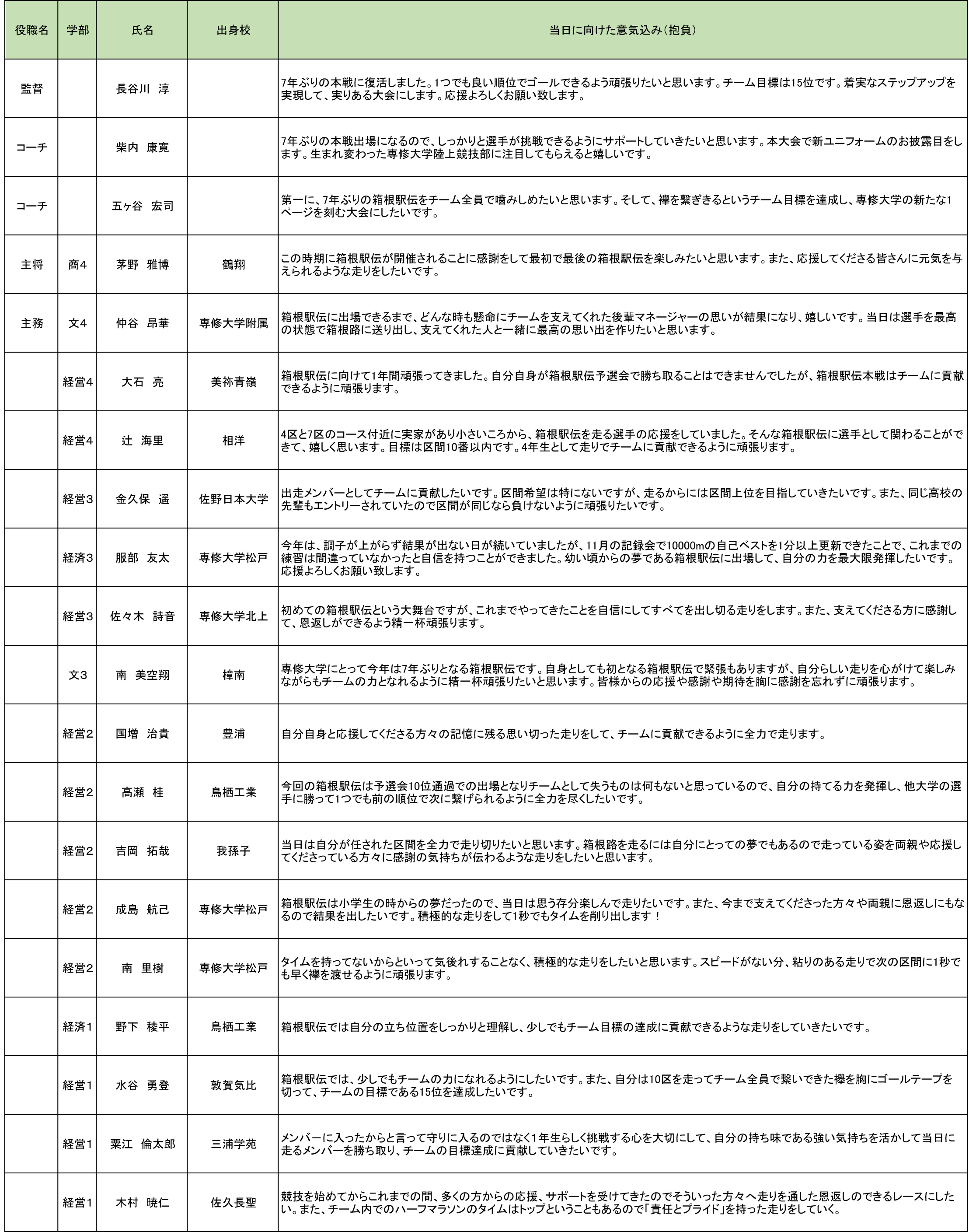 20201217箱根駅伝記者会見(各選手の意気込み)