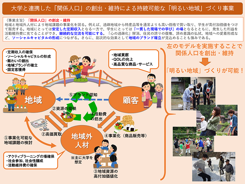 経営学部 森本祥一ゼミ 新潟県の 若手人材等による地域課題解決提案事業 に採択 専修大学