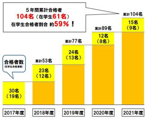 会計士累計合格者