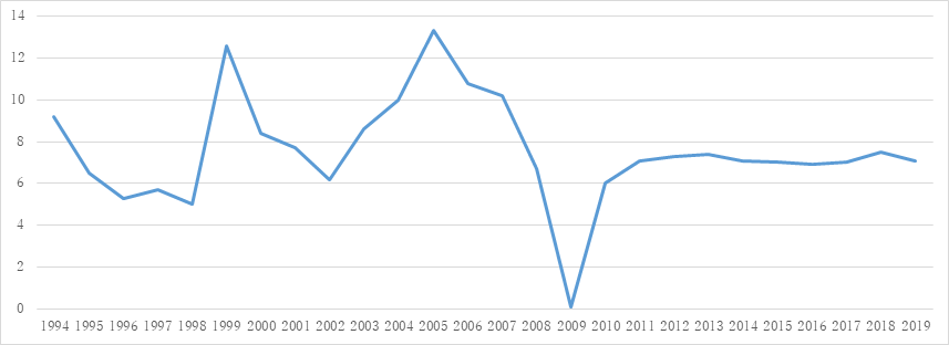 図１.GDP成長率の推移