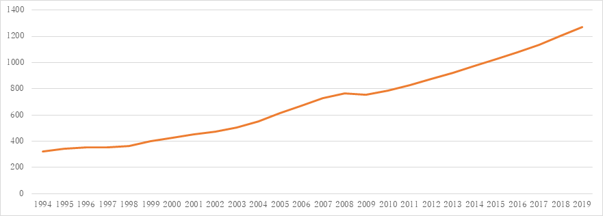 図２.一人あたりGDPの推移
