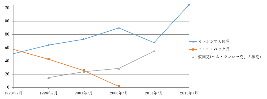 図４.これまでの選挙における主要政党の獲得議席（議席総数123）