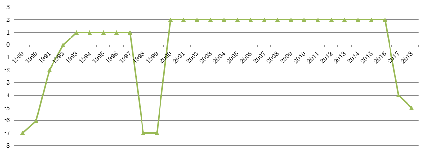 図３.カンボジアのPolity IVスコアの推移