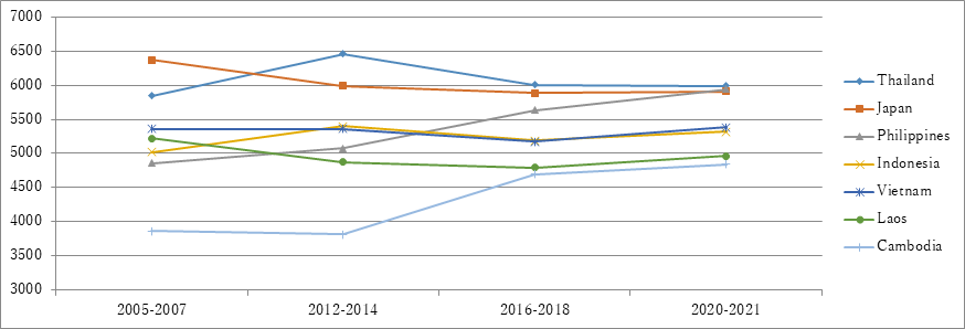 図５.世界幸福度(WHI)の比較と推移
