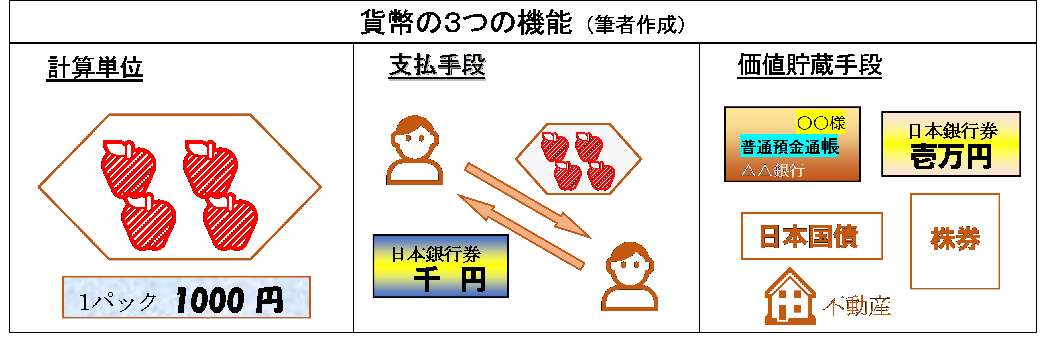 経済学での学び挿入図・貨幣の３つの機能