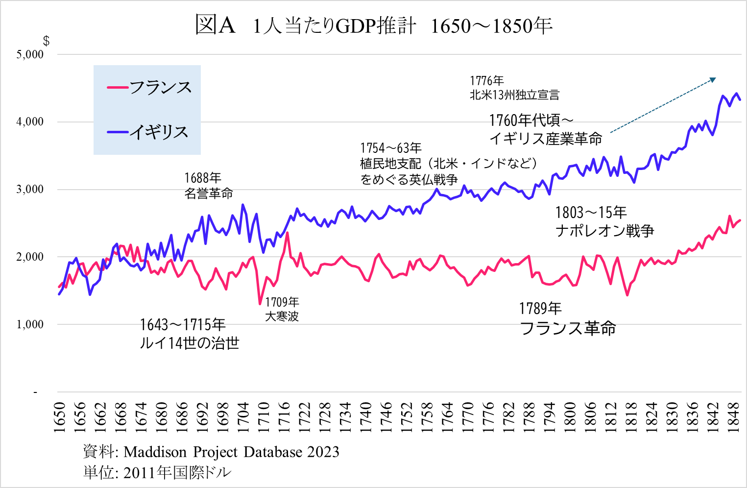 経済学部での学び【国際経済学科】GDP推計からみる各国の歴史―イギリスとフランスの場合 | 専修大学