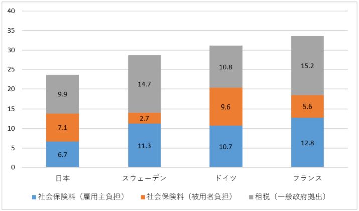 社会保障財源のあり方はどうあるべきか_経済学部での学び